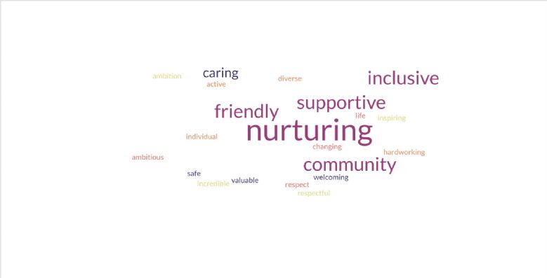 Word cloud created by the staff