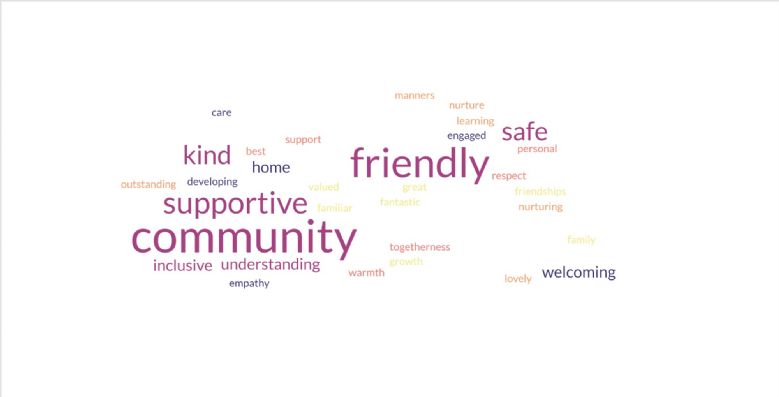 Word cloud created by the parents.